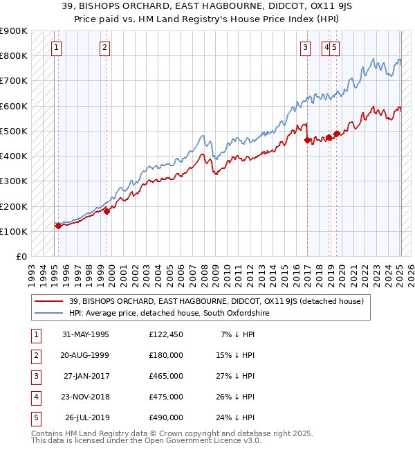 39, BISHOPS ORCHARD, EAST HAGBOURNE, DIDCOT, OX11 9JS: Price paid vs HM Land Registry's House Price Index