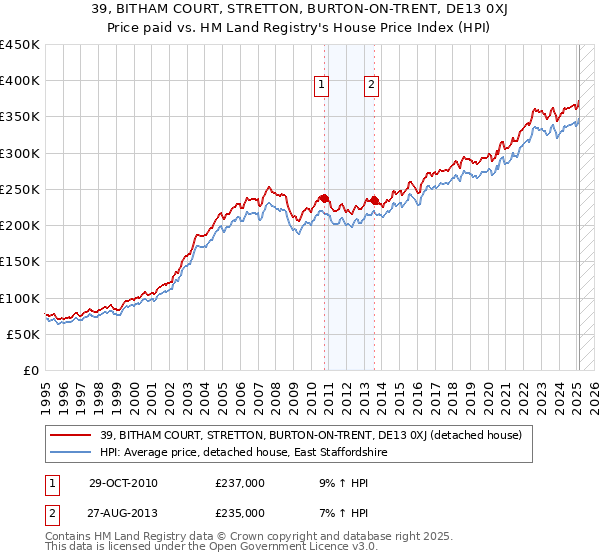 39, BITHAM COURT, STRETTON, BURTON-ON-TRENT, DE13 0XJ: Price paid vs HM Land Registry's House Price Index