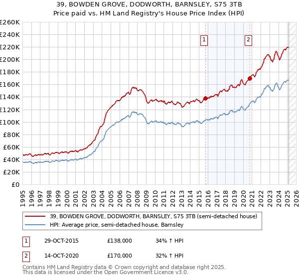 39, BOWDEN GROVE, DODWORTH, BARNSLEY, S75 3TB: Price paid vs HM Land Registry's House Price Index