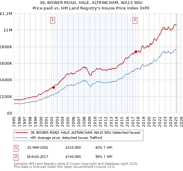 39, BOWER ROAD, HALE, ALTRINCHAM, WA15 9DU: Price paid vs HM Land Registry's House Price Index