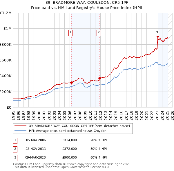 39, BRADMORE WAY, COULSDON, CR5 1PF: Price paid vs HM Land Registry's House Price Index