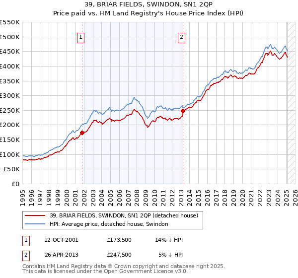 39, BRIAR FIELDS, SWINDON, SN1 2QP: Price paid vs HM Land Registry's House Price Index