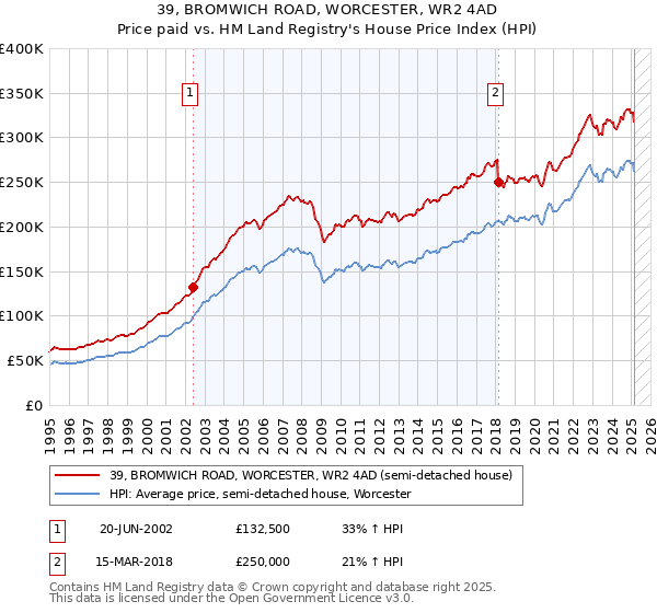 39, BROMWICH ROAD, WORCESTER, WR2 4AD: Price paid vs HM Land Registry's House Price Index