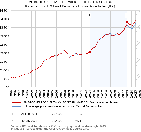 39, BROOKES ROAD, FLITWICK, BEDFORD, MK45 1BU: Price paid vs HM Land Registry's House Price Index