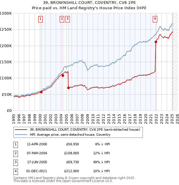 39, BROWNSHILL COURT, COVENTRY, CV6 2PE: Price paid vs HM Land Registry's House Price Index