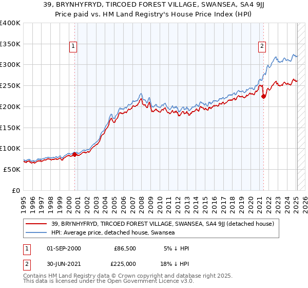 39, BRYNHYFRYD, TIRCOED FOREST VILLAGE, SWANSEA, SA4 9JJ: Price paid vs HM Land Registry's House Price Index