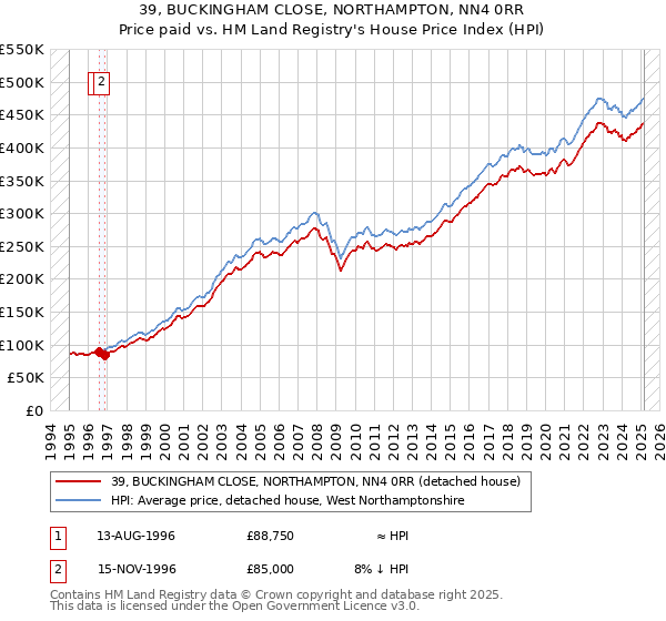 39, BUCKINGHAM CLOSE, NORTHAMPTON, NN4 0RR: Price paid vs HM Land Registry's House Price Index