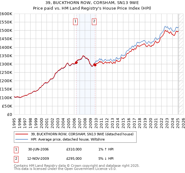 39, BUCKTHORN ROW, CORSHAM, SN13 9WE: Price paid vs HM Land Registry's House Price Index