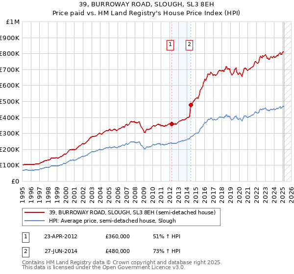 39, BURROWAY ROAD, SLOUGH, SL3 8EH: Price paid vs HM Land Registry's House Price Index