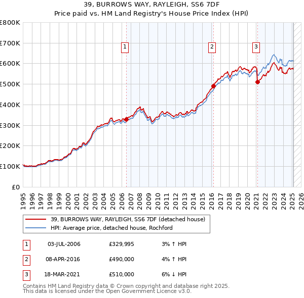 39, BURROWS WAY, RAYLEIGH, SS6 7DF: Price paid vs HM Land Registry's House Price Index