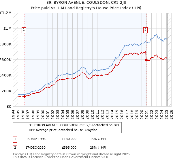 39, BYRON AVENUE, COULSDON, CR5 2JS: Price paid vs HM Land Registry's House Price Index