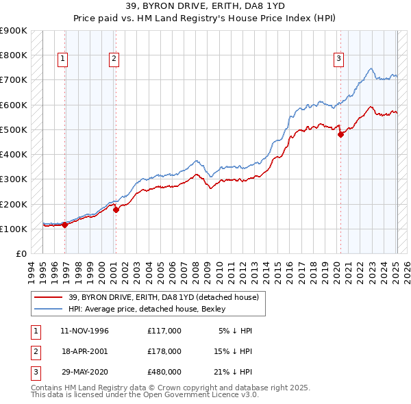 39, BYRON DRIVE, ERITH, DA8 1YD: Price paid vs HM Land Registry's House Price Index