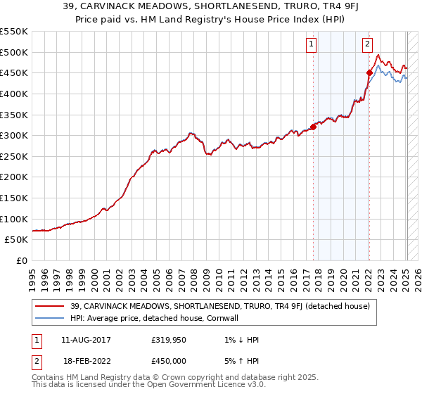 39, CARVINACK MEADOWS, SHORTLANESEND, TRURO, TR4 9FJ: Price paid vs HM Land Registry's House Price Index