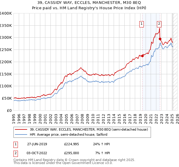 39, CASSIDY WAY, ECCLES, MANCHESTER, M30 8EQ: Price paid vs HM Land Registry's House Price Index