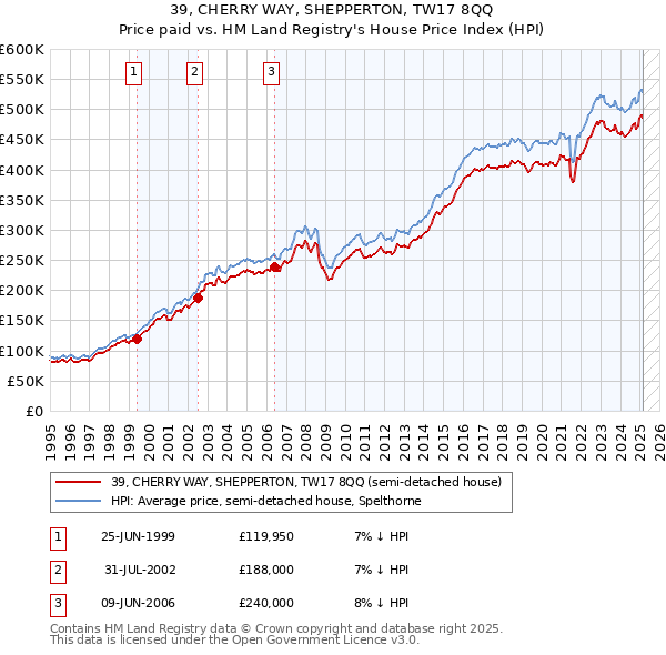 39, CHERRY WAY, SHEPPERTON, TW17 8QQ: Price paid vs HM Land Registry's House Price Index
