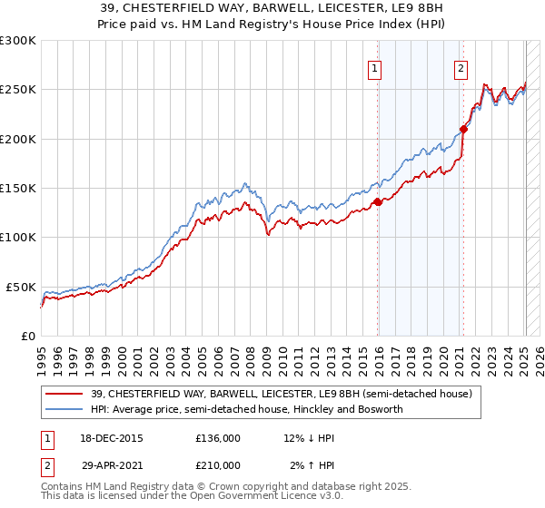39, CHESTERFIELD WAY, BARWELL, LEICESTER, LE9 8BH: Price paid vs HM Land Registry's House Price Index