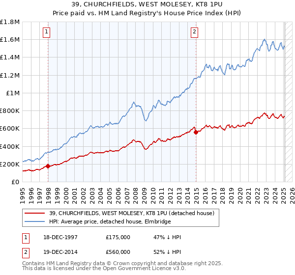 39, CHURCHFIELDS, WEST MOLESEY, KT8 1PU: Price paid vs HM Land Registry's House Price Index