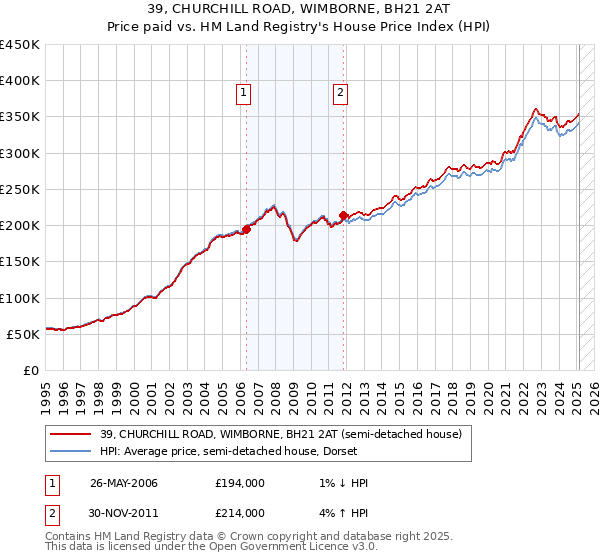 39, CHURCHILL ROAD, WIMBORNE, BH21 2AT: Price paid vs HM Land Registry's House Price Index