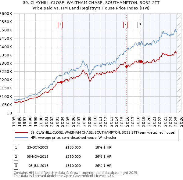 39, CLAYHILL CLOSE, WALTHAM CHASE, SOUTHAMPTON, SO32 2TT: Price paid vs HM Land Registry's House Price Index