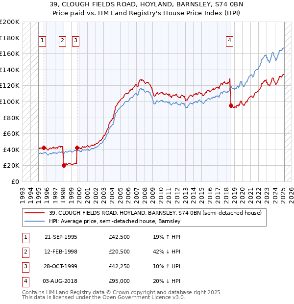 39, CLOUGH FIELDS ROAD, HOYLAND, BARNSLEY, S74 0BN: Price paid vs HM Land Registry's House Price Index