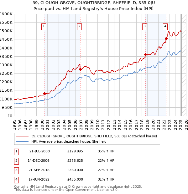 39, CLOUGH GROVE, OUGHTIBRIDGE, SHEFFIELD, S35 0JU: Price paid vs HM Land Registry's House Price Index