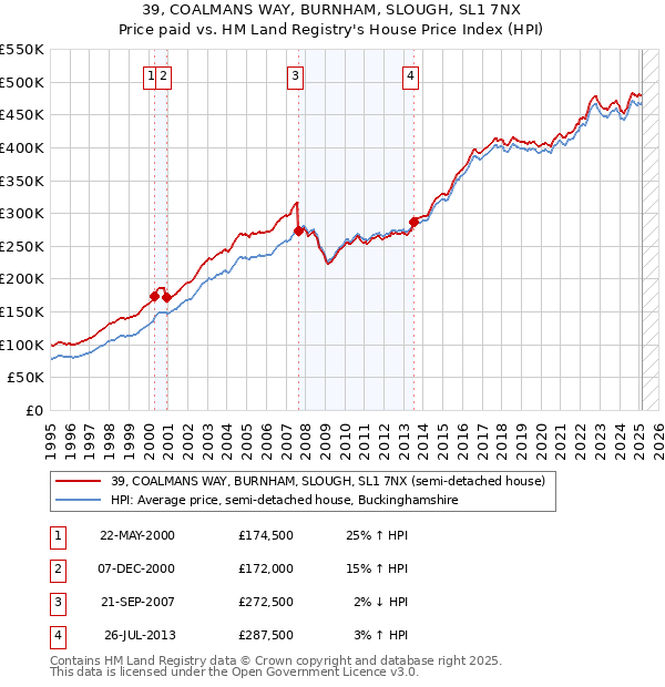 39, COALMANS WAY, BURNHAM, SLOUGH, SL1 7NX: Price paid vs HM Land Registry's House Price Index