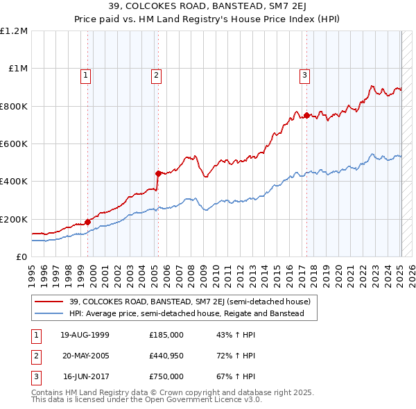 39, COLCOKES ROAD, BANSTEAD, SM7 2EJ: Price paid vs HM Land Registry's House Price Index