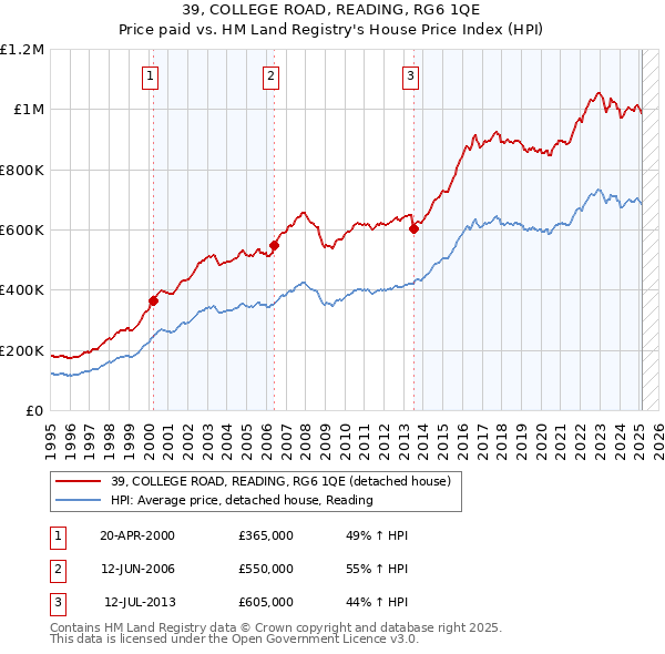 39, COLLEGE ROAD, READING, RG6 1QE: Price paid vs HM Land Registry's House Price Index
