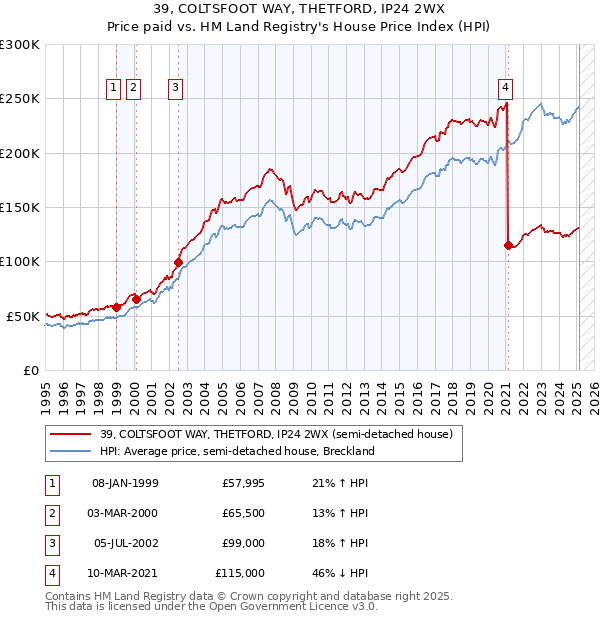 39, COLTSFOOT WAY, THETFORD, IP24 2WX: Price paid vs HM Land Registry's House Price Index