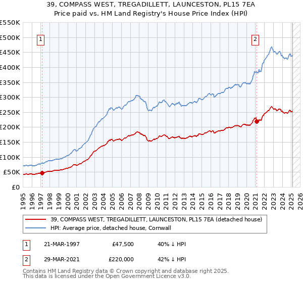 39, COMPASS WEST, TREGADILLETT, LAUNCESTON, PL15 7EA: Price paid vs HM Land Registry's House Price Index