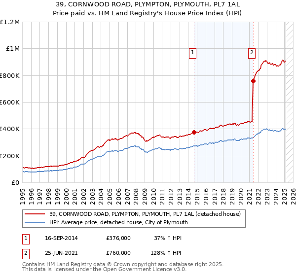 39, CORNWOOD ROAD, PLYMPTON, PLYMOUTH, PL7 1AL: Price paid vs HM Land Registry's House Price Index