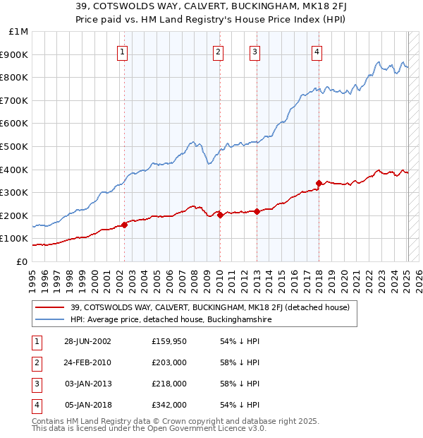 39, COTSWOLDS WAY, CALVERT, BUCKINGHAM, MK18 2FJ: Price paid vs HM Land Registry's House Price Index