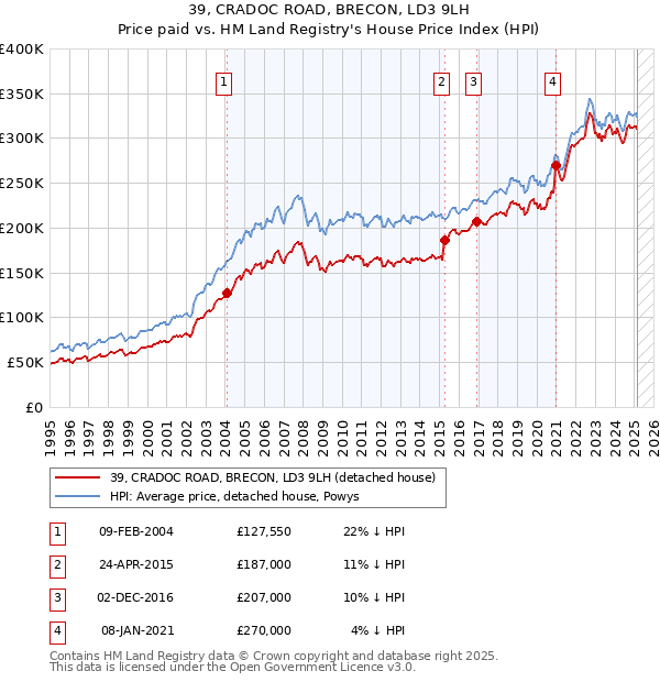 39, CRADOC ROAD, BRECON, LD3 9LH: Price paid vs HM Land Registry's House Price Index