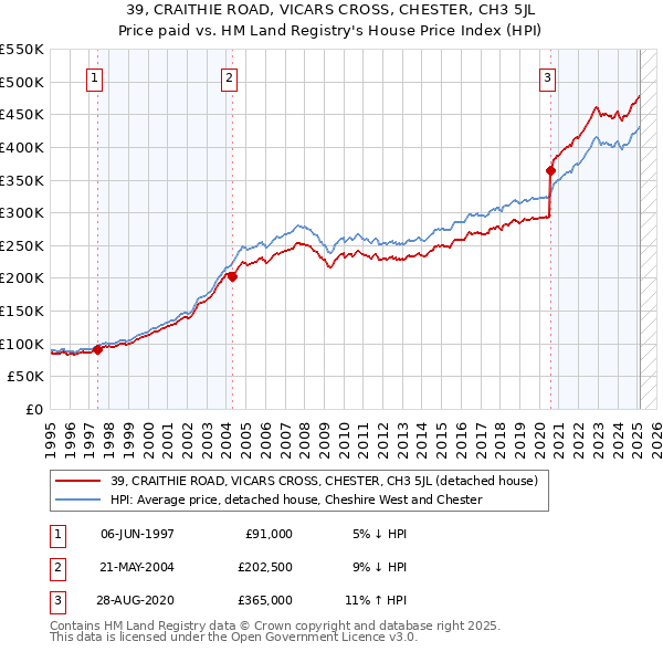 39, CRAITHIE ROAD, VICARS CROSS, CHESTER, CH3 5JL: Price paid vs HM Land Registry's House Price Index