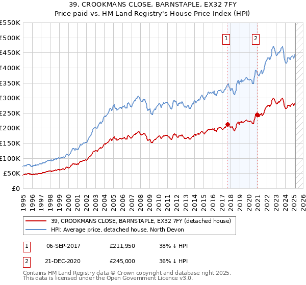39, CROOKMANS CLOSE, BARNSTAPLE, EX32 7FY: Price paid vs HM Land Registry's House Price Index