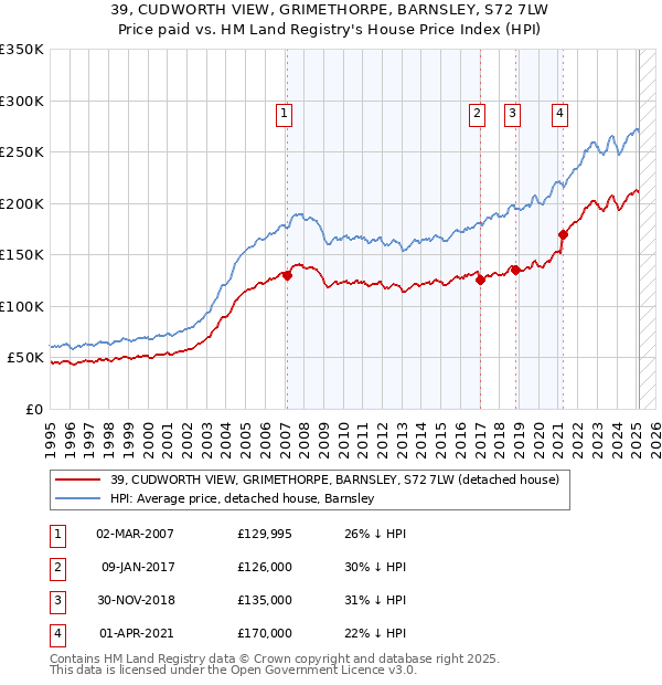 39, CUDWORTH VIEW, GRIMETHORPE, BARNSLEY, S72 7LW: Price paid vs HM Land Registry's House Price Index