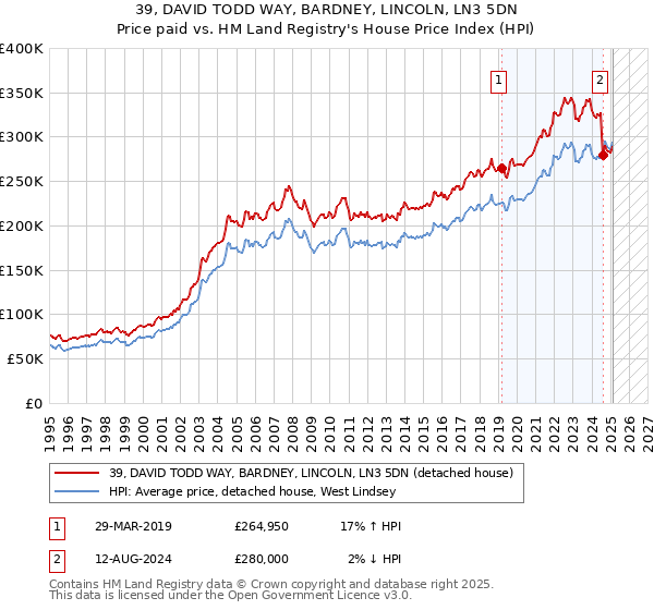 39, DAVID TODD WAY, BARDNEY, LINCOLN, LN3 5DN: Price paid vs HM Land Registry's House Price Index