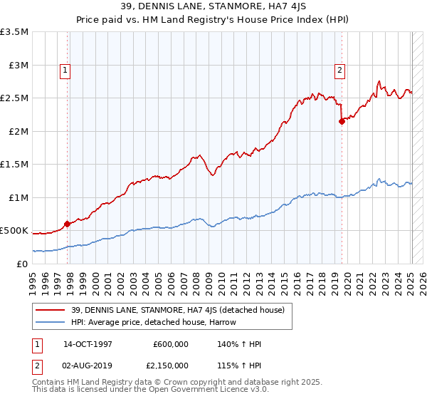 39, DENNIS LANE, STANMORE, HA7 4JS: Price paid vs HM Land Registry's House Price Index