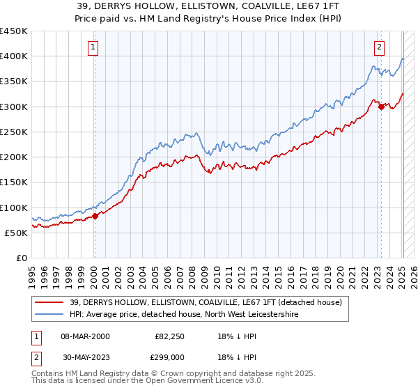 39, DERRYS HOLLOW, ELLISTOWN, COALVILLE, LE67 1FT: Price paid vs HM Land Registry's House Price Index