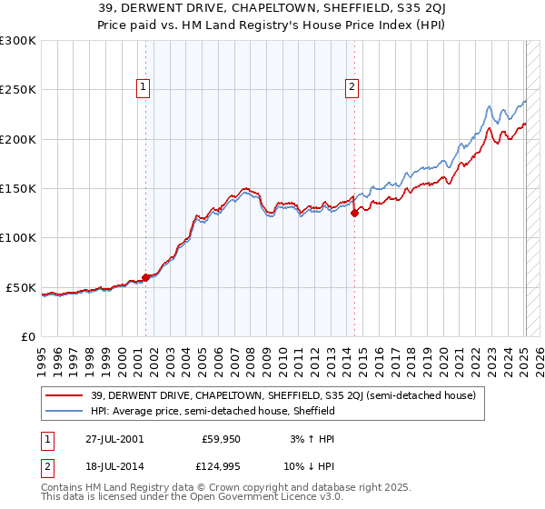 39, DERWENT DRIVE, CHAPELTOWN, SHEFFIELD, S35 2QJ: Price paid vs HM Land Registry's House Price Index