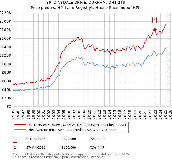 39, DINSDALE DRIVE, DURHAM, DH1 2TS: Price paid vs HM Land Registry's House Price Index