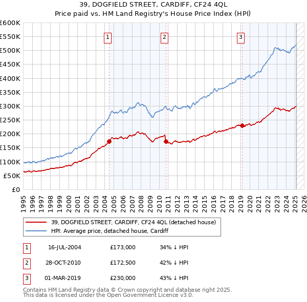 39, DOGFIELD STREET, CARDIFF, CF24 4QL: Price paid vs HM Land Registry's House Price Index