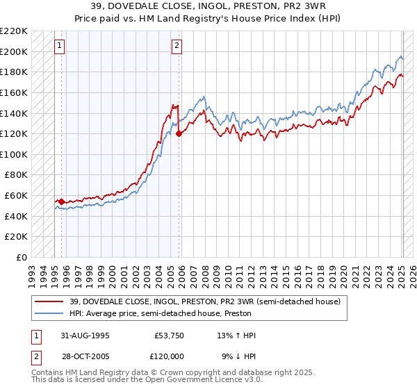 39, DOVEDALE CLOSE, INGOL, PRESTON, PR2 3WR: Price paid vs HM Land Registry's House Price Index