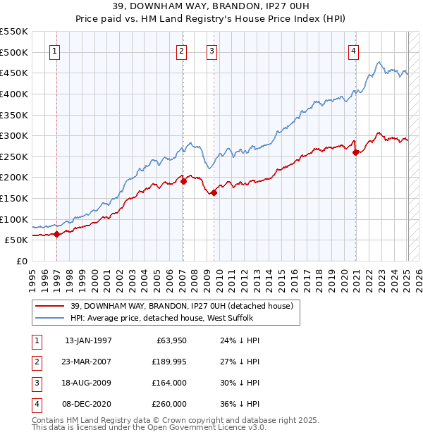 39, DOWNHAM WAY, BRANDON, IP27 0UH: Price paid vs HM Land Registry's House Price Index