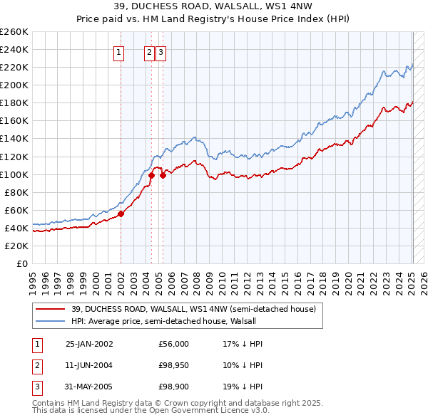 39, DUCHESS ROAD, WALSALL, WS1 4NW: Price paid vs HM Land Registry's House Price Index