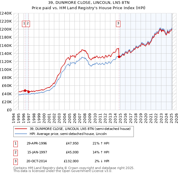 39, DUNMORE CLOSE, LINCOLN, LN5 8TN: Price paid vs HM Land Registry's House Price Index