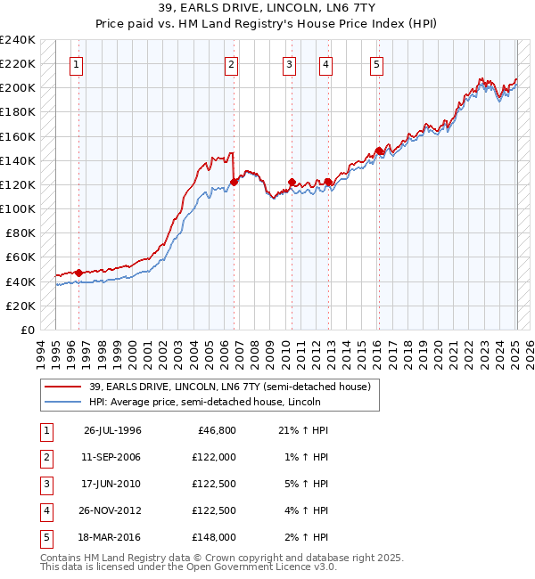 39, EARLS DRIVE, LINCOLN, LN6 7TY: Price paid vs HM Land Registry's House Price Index
