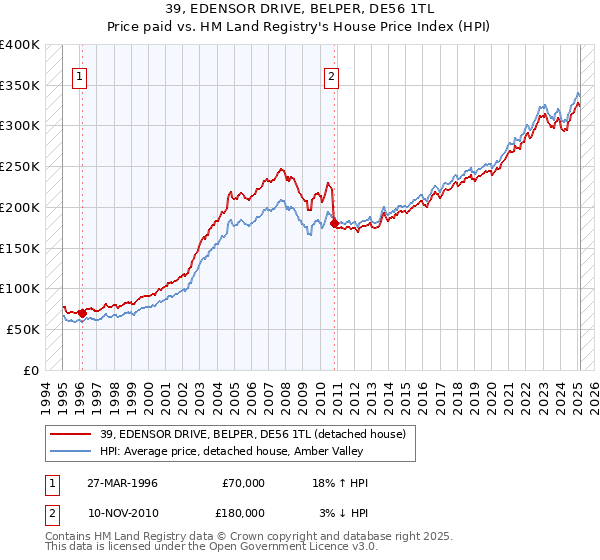 39, EDENSOR DRIVE, BELPER, DE56 1TL: Price paid vs HM Land Registry's House Price Index