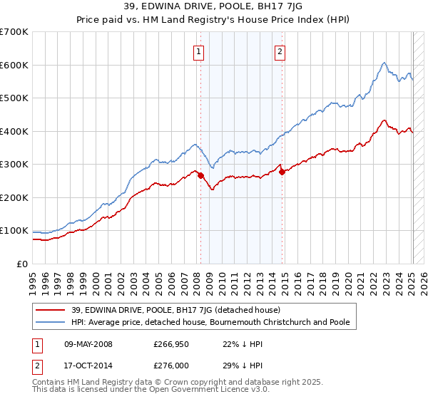 39, EDWINA DRIVE, POOLE, BH17 7JG: Price paid vs HM Land Registry's House Price Index
