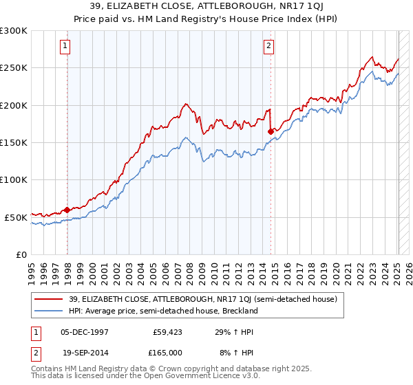 39, ELIZABETH CLOSE, ATTLEBOROUGH, NR17 1QJ: Price paid vs HM Land Registry's House Price Index
